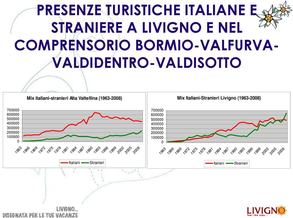 200000 100000 0 1963 1966 1969 1972 1975 1978 1981 1984 Italiani 1987 1990 Stranieri 1993 1996 1999 2002 2005 2008 700000