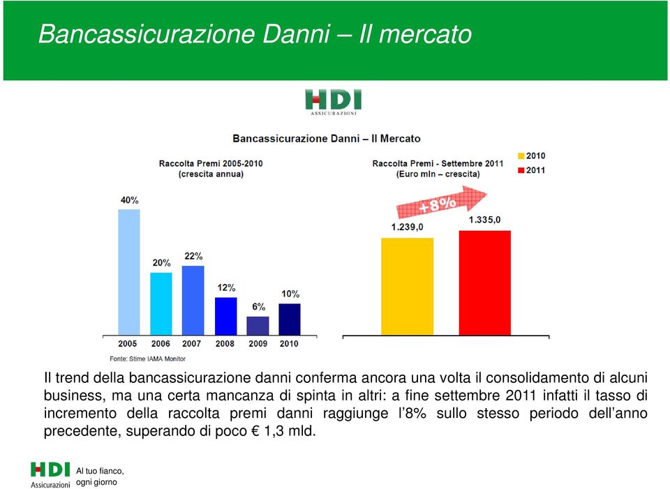 spinta in altri: a fine settembre 2011 infatti il tasso di incremento della raccolta