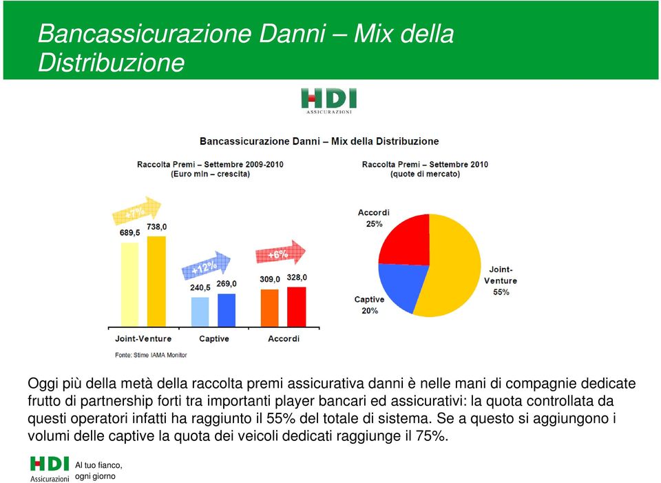 assicurativi: la quota controllata da questi operatori infatti ha raggiunto il 55% del totale di