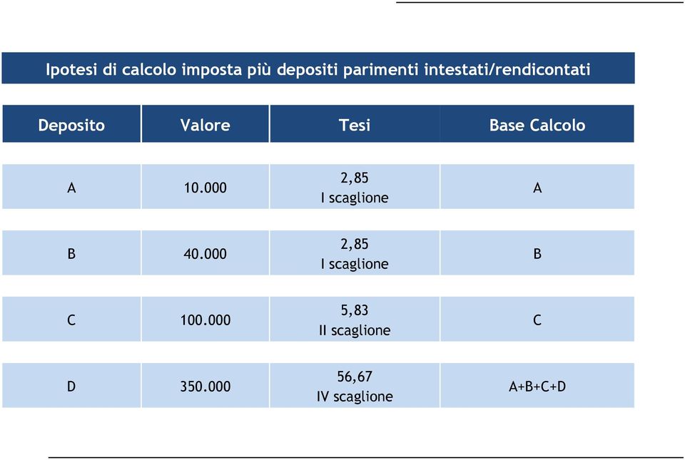 A 10.000 2,85 I scaglione A B 40.