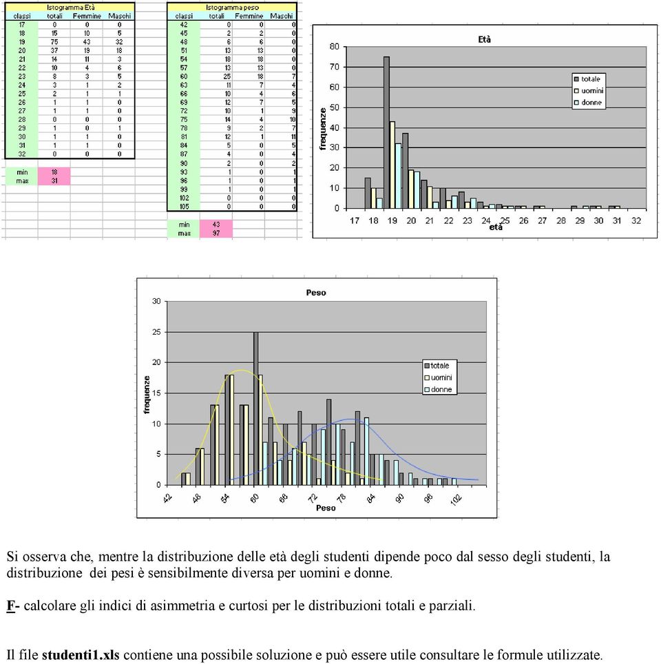 F- calcolare gli indici di asimmetria e curtosi per le distribuzioni totali e parziali.