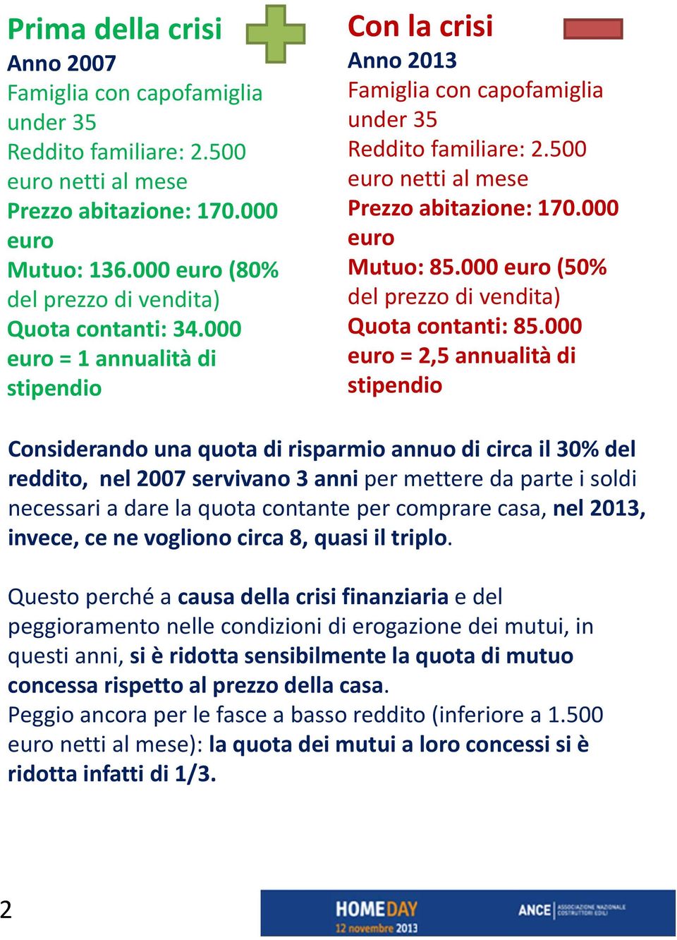 500 euro netti al mese Prezzo abitazione: 170.000 euro Mutuo: 85.000 euro (50% del prezzo di vendita) Quota contanti: 85.