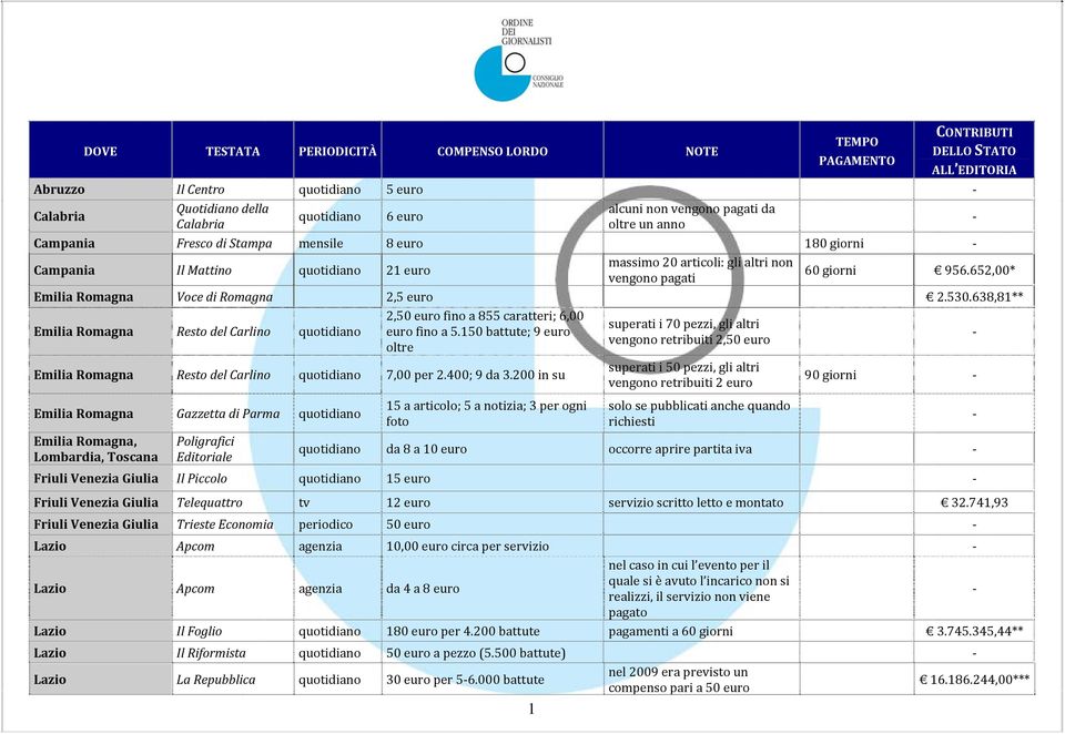 652,00* Emilia Romagna Voce di Romagna 2,5 euro 2.530.638,81** Emilia Romagna Resto del Carlino 2,50 euro fino a 855 caratteri; 6,00 euro fino a 5.