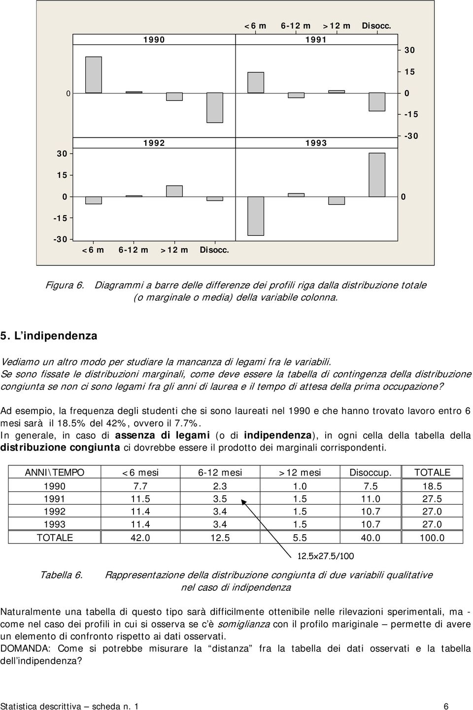 Se soo fssate le dstrbuzo margal, come deve essere la tabella d cotgeza della dstrbuzoe coguta se o c soo legam fra gl a d laurea e l tempo d attesa della prma occupazoe?