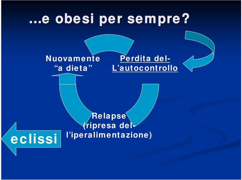 del- L autocontrollo eclissi