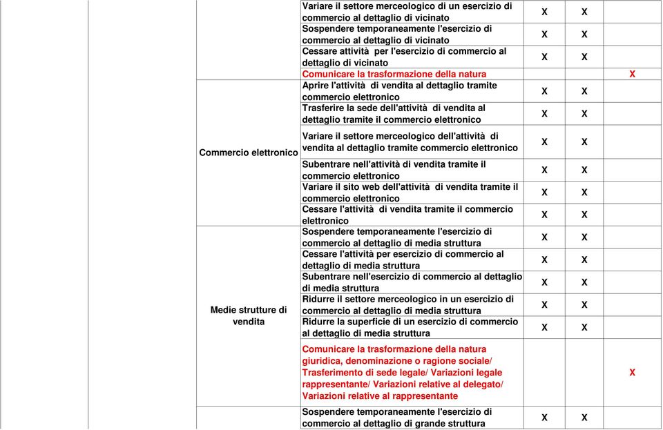 dettaglio tramite il commercio elettronico Variare il settore merceologico dell'attività di vendita al dettaglio tramite commercio elettronico Commercio elettronico Subentrare nell'attività di