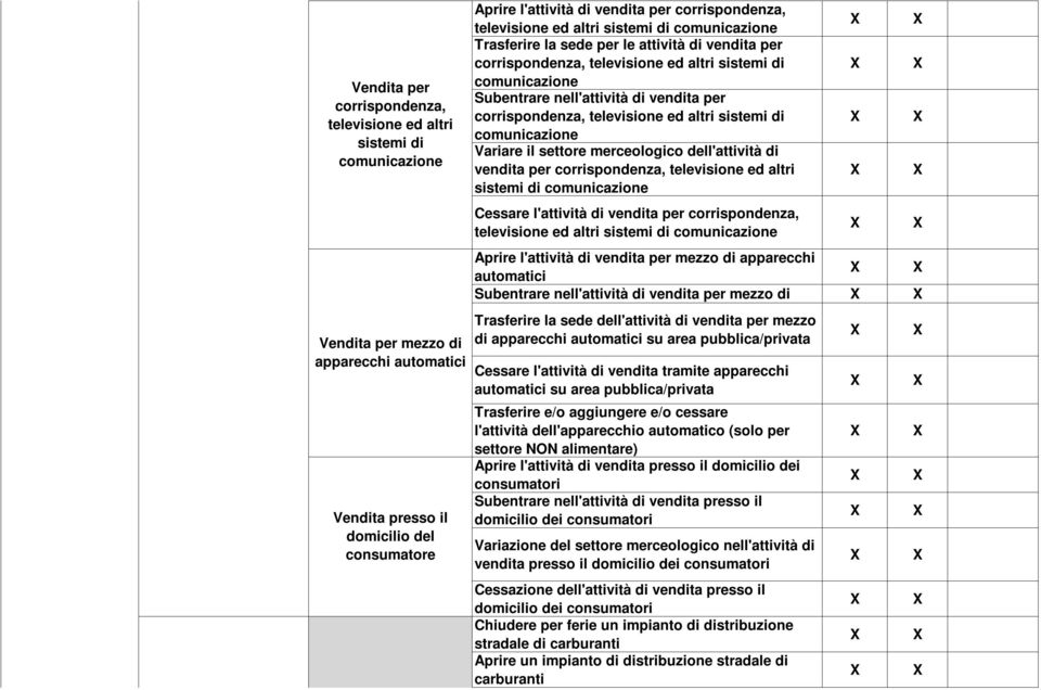 nell'attività di vendita per corrispondenza, televisione ed altri sistemi di comunicazione Variare il settore merceologico dell'attività di vendita per corrispondenza, televisione ed altri sistemi di