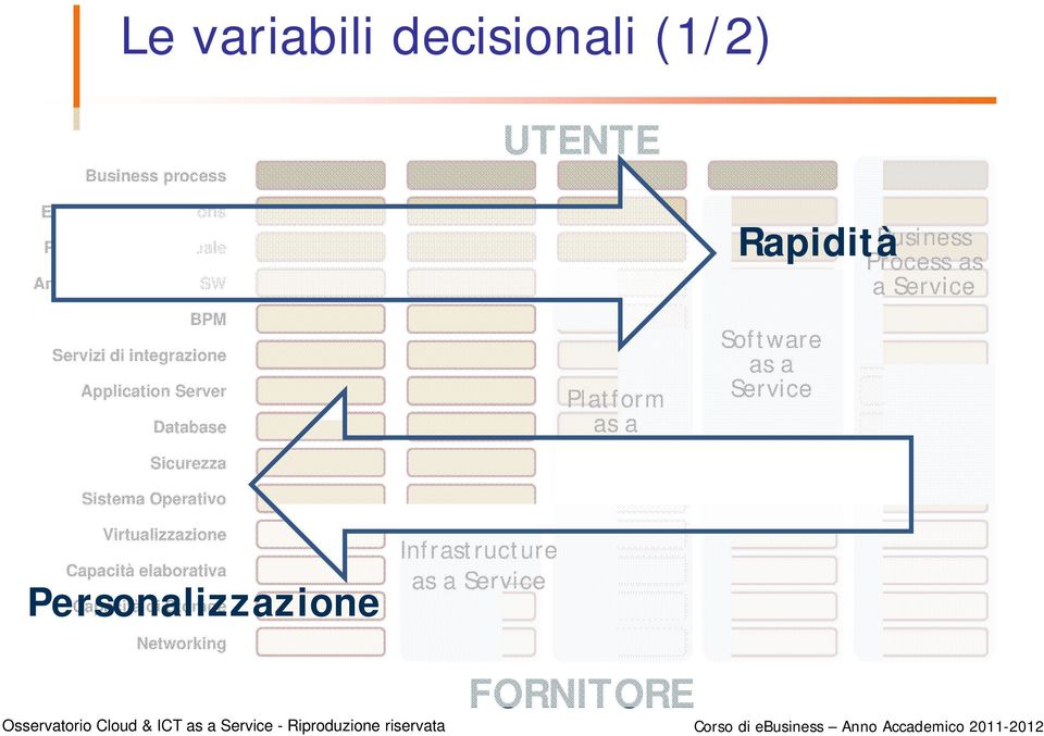 Operativo UTENTE Platform as a Service Rapidità Software as a Service Business Process as a Service