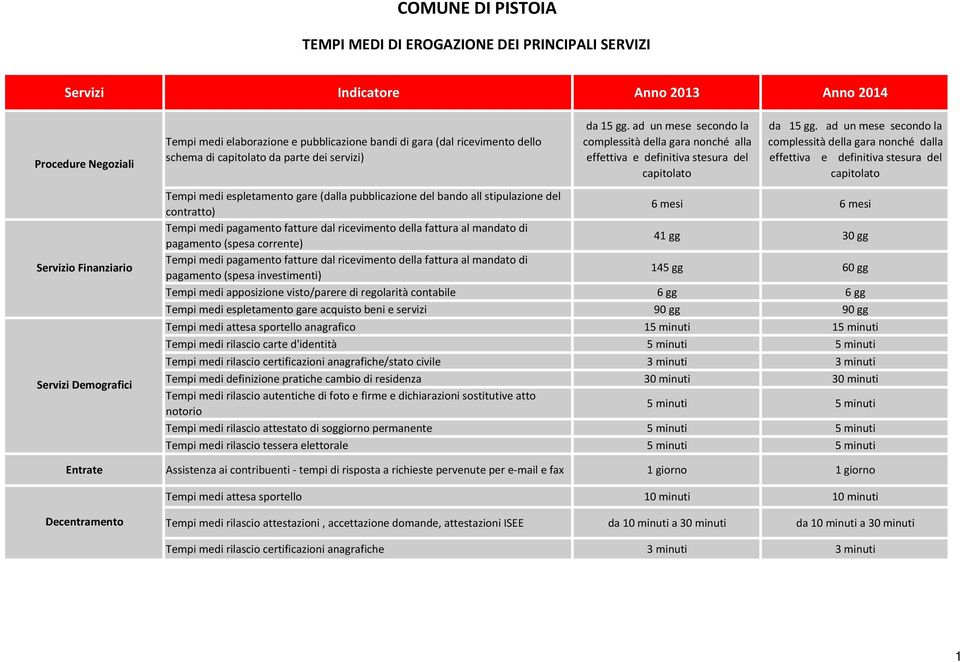 ad un mese secondo la complessità della gara nonché dalla effettiva e definitiva stesura del capitolato Tempi medi espletamento gare (dalla pubblicazione del bando all stipulazione del contratto) 6