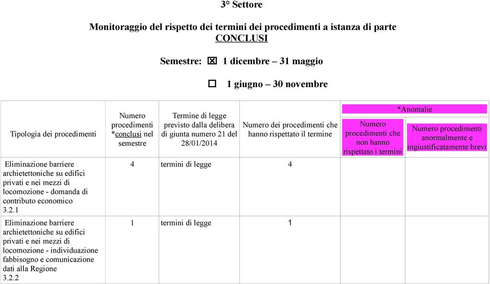 1 Eliminazione barriere archietettoniche su edifici privati e nei mezzi di locomozione - individuazione fabbisogno e comunicazione dati alla Regione 3.2.