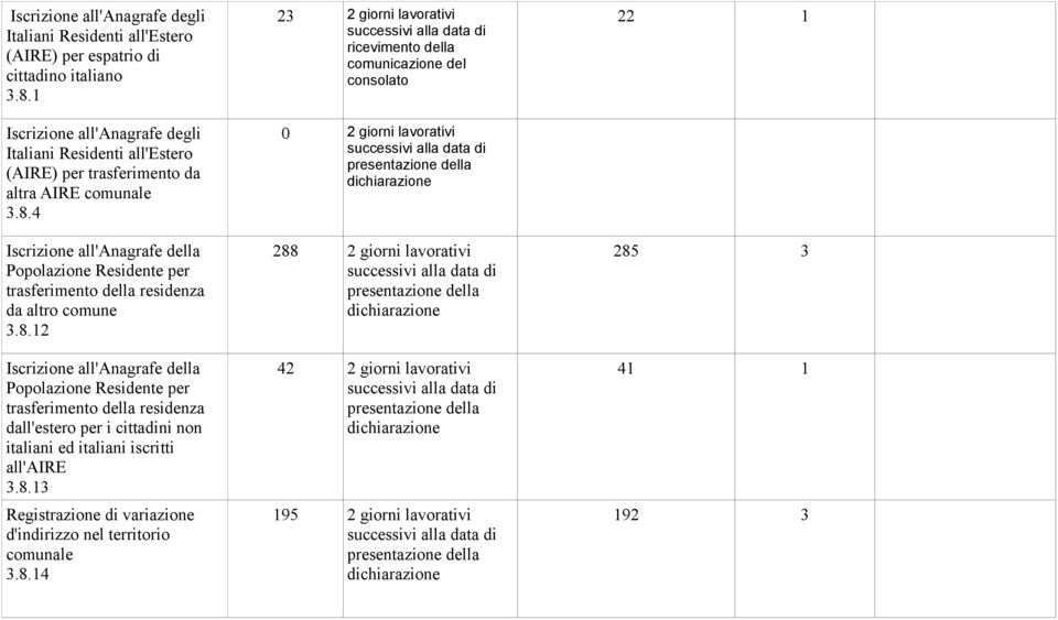 4 Iscrizione all'anagrafe della Popolazione Residente per trasferimento della residenza da altro comune 3.8.