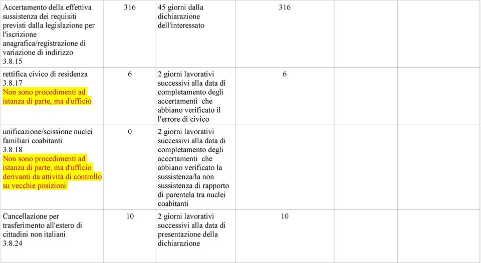 17 Non sono procedimenti ad istanza di parte, ma d'ufficio unificazione/scissione nuclei familiari coabitanti 3.8.