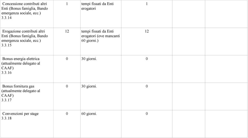 ecc.) 3.3.15 12 tempi fissati da Enti erogatori (ove mancanti 60 giorni.