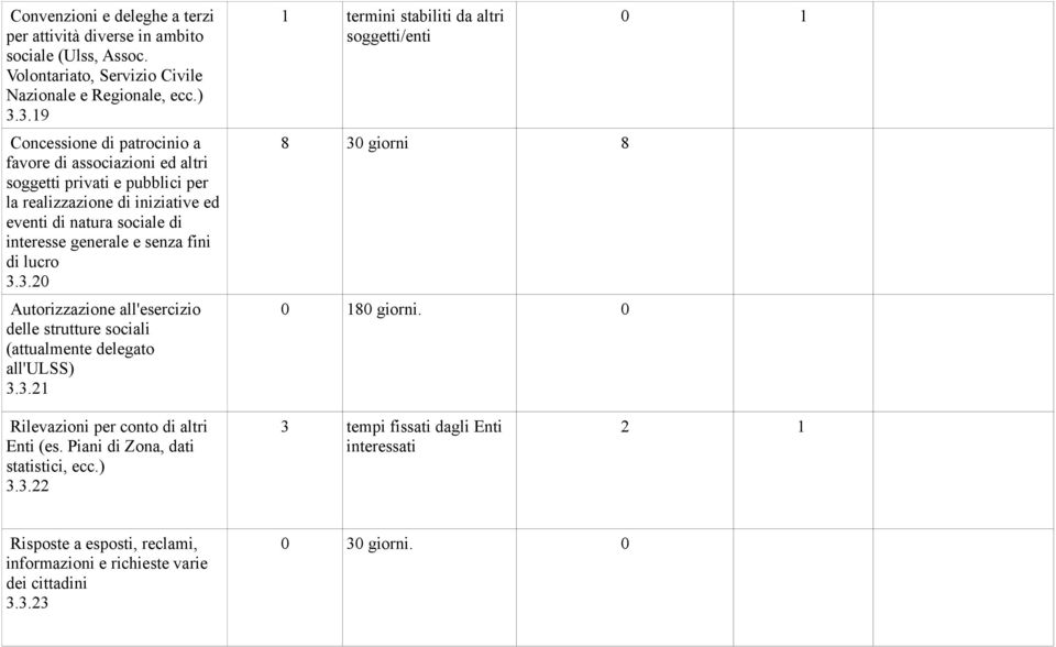 fini di lucro 3.3.20 Autorizzazione all'esercizio delle strutture sociali (attualmente delegato all'ulss) 3.3.21 1 termini stabiliti da altri soggetti/enti 8 30 giorni 8 0 180 giorni.