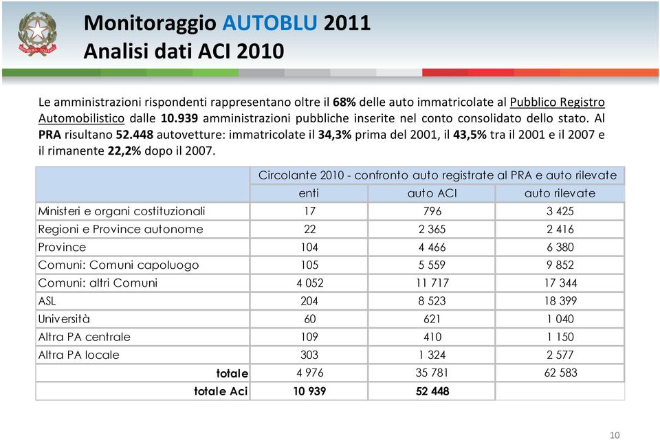 448 autovetture: immatricolate il 34,3% prima del 2001, il 43,5% tra il 2001 e il 2007 e il rimanente 22,2% dopo il 2007.