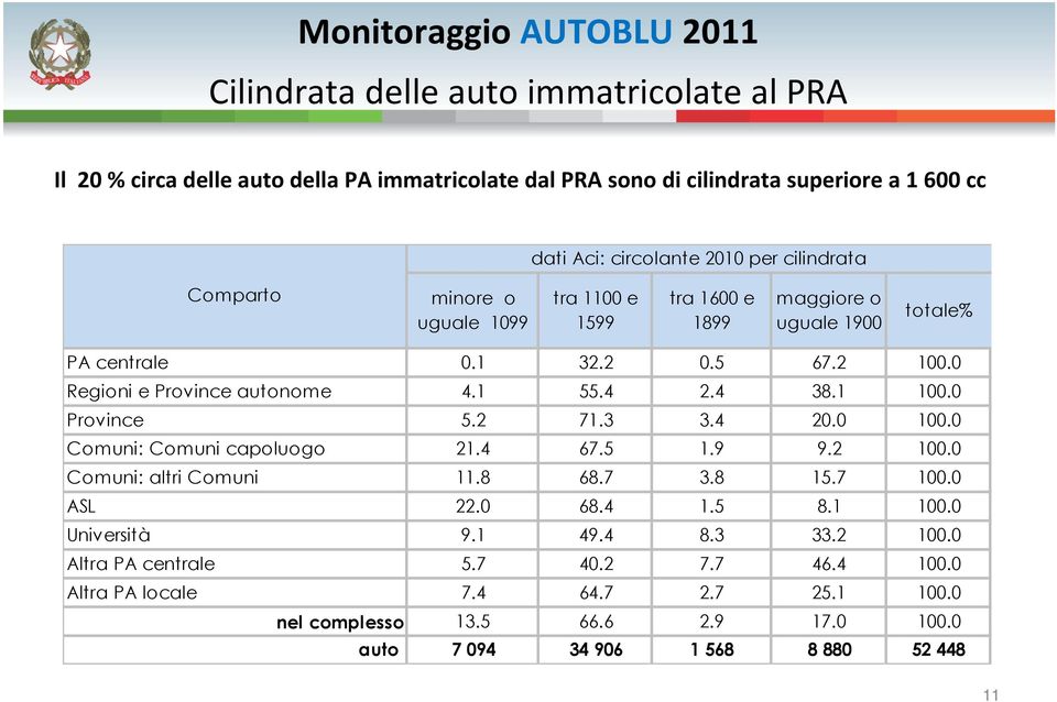 4 2.4 38.1 100.0 Province 5.2 71.3 3.4 20.0 100.0 Comuni: Comuni capoluogo 21.4 67.5 1.9 9.2 100.0 Comuni: altri Comuni 11.8 68.7 3.8 15.7 100.0 ASL 22.0 68.4 1.5 8.1 100.0 Università 9.