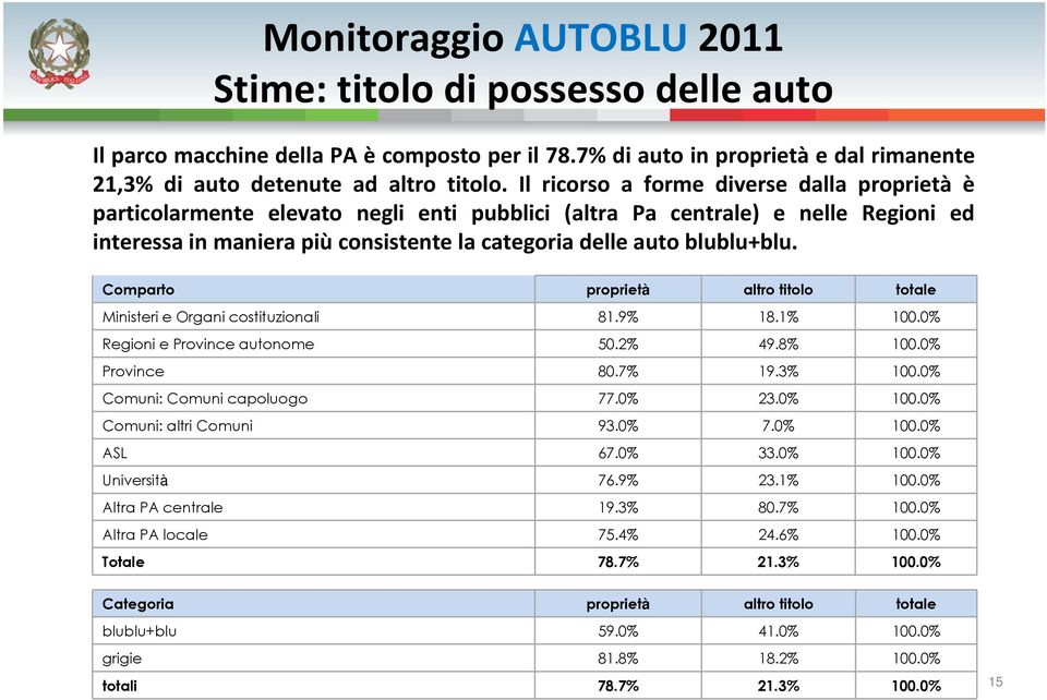 Comparto proprietà altro titolo totale Ministeri e Organi costituzionali 81.9% 18.1% 100.0% Regioni e Province autonome 50.2% 49.8% 100.0% Province 80.7% 19.3% 100.0% Comuni: Comuni capoluogo 77.