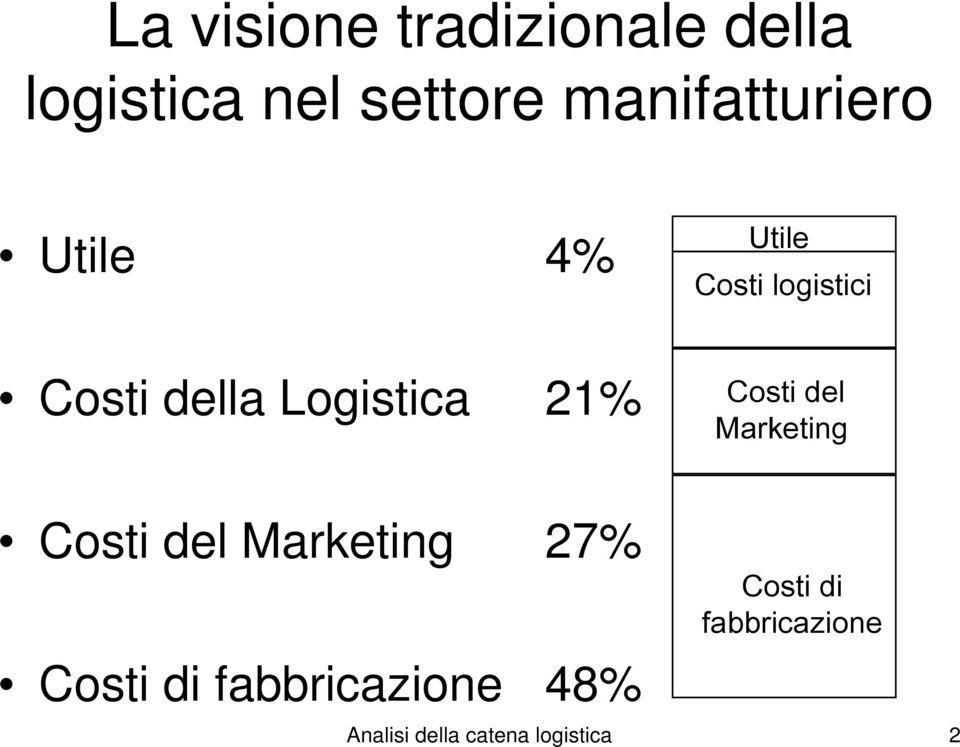 logistici Costi del Marketing Costi del Marketing 27% Costi di