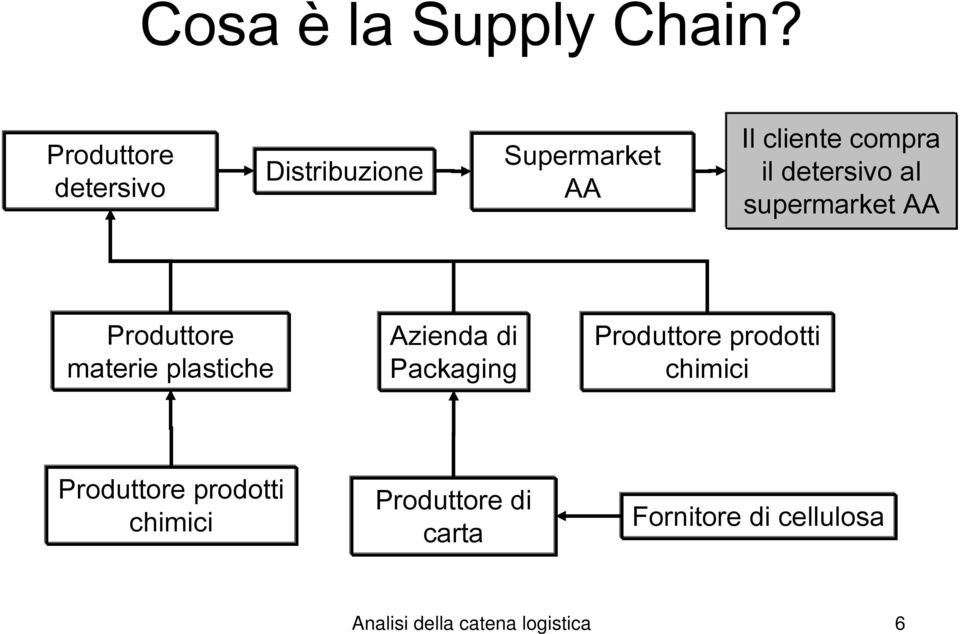 detersivo al supermarket AA Produttore materie plastiche Azienda di