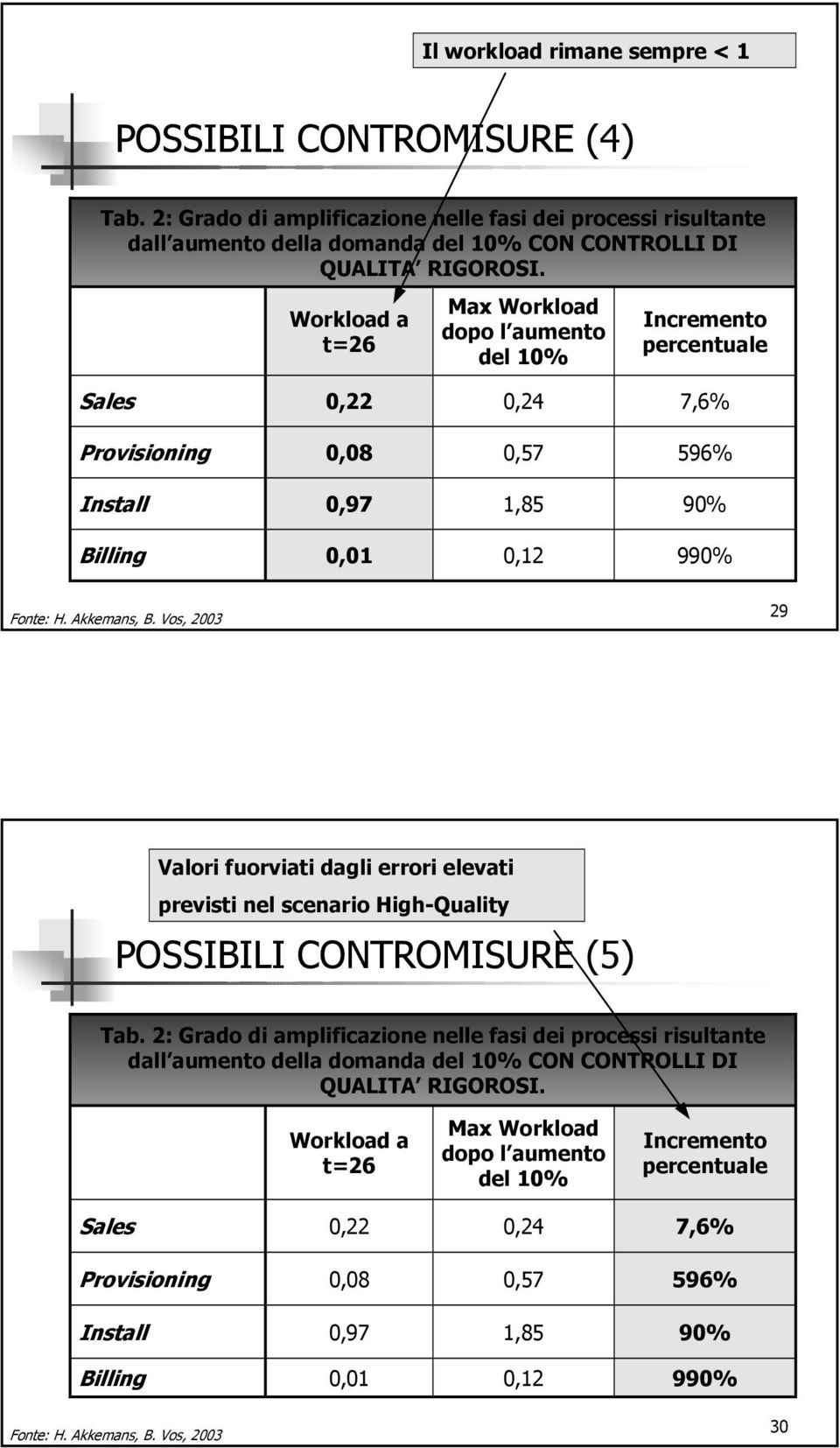 Vos, 2003 29 Valori fuorviati dagli errori elevati previsti nel scenario High-Quality POSSIBILI CONTROMISURE (5) Tab.