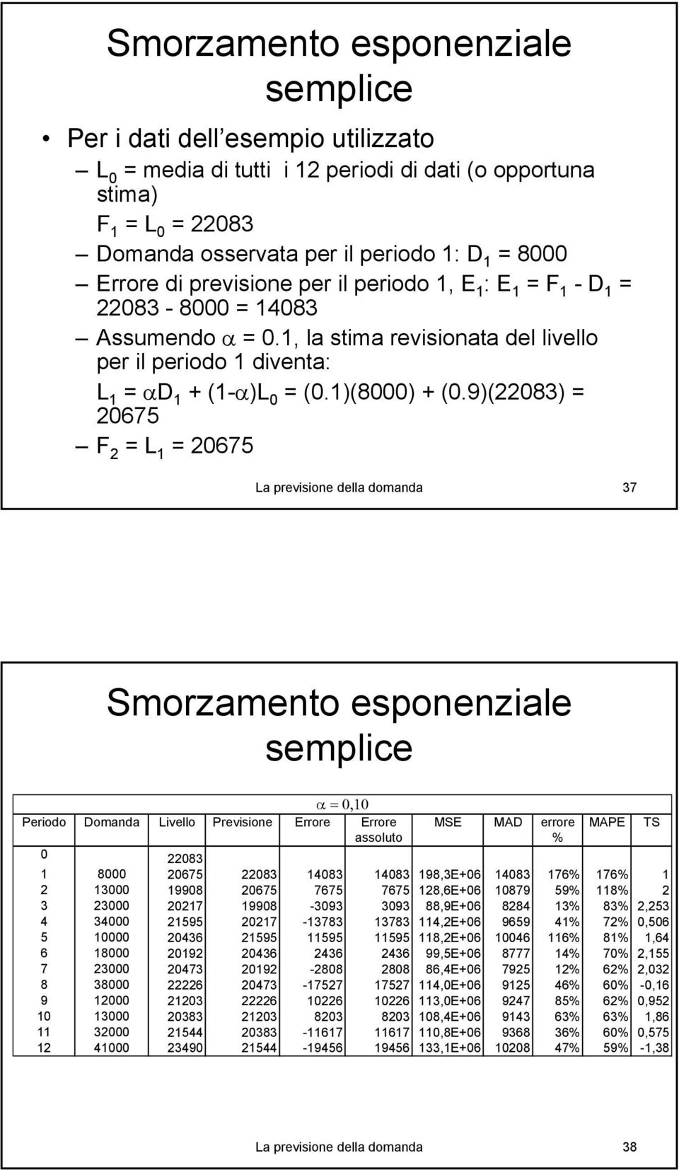 9)(22083) = 20675 F 2 = L 1 = 20675 La previsione della domanda 37 Smorzameno esponenziale semplice α = 0,10 Periodo Domanda Livello Previsione Errore Errore MSE MAD errore MAPE TS assoluo % 0 22083