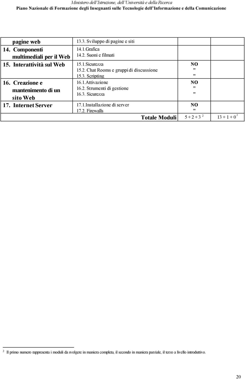 2. Strumenti di gestione 16.3. Sicurezza 17. Internet Server 17.1.Installazione di server 17.2. Firewalls NO NO NO Totale Moduli 5 + 2 + 3 2