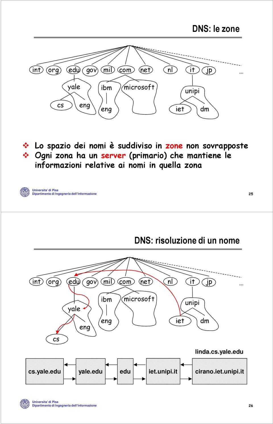 di Ingegneria dell Informazione 25 DNS: risoluzione di un nome int org edu gov mil com net nl it jp yale ibm microsoft unipi eng