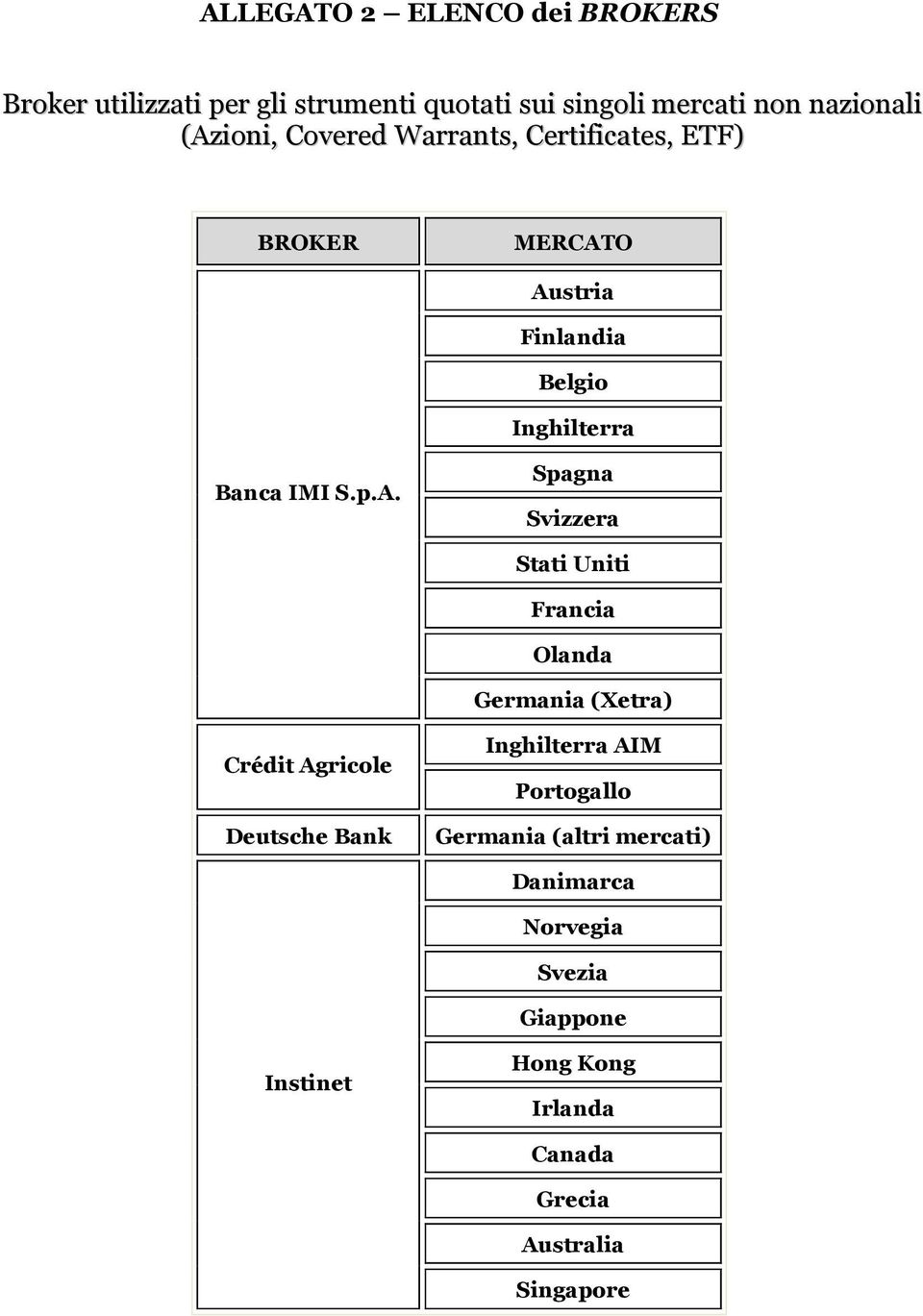 Spagna Svizzera Stati Uniti Francia Olanda Germania (Xetra) Crédit Agricole Deutsche Bank Inghilterra AIM