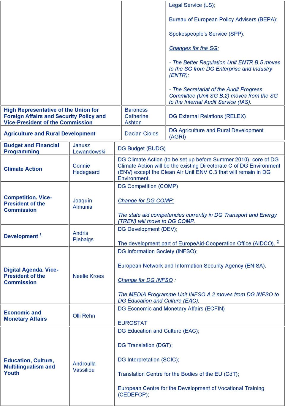 Development Budget and Financial Programming Climate Action Janusz Lewandowski Connie Hedegaard Baroness Catherine Ashton Dacian Ciolos DG Budget (BUDG) - The Secretariat of the Audit Progress