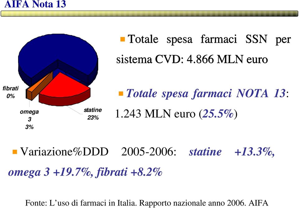 13: 1.243 MLN euro (25.5%) Variazione%DDD 2005-2006: statine +13.