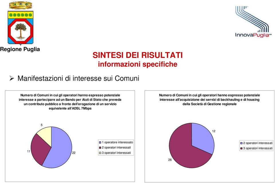 Numero di Comuni in cui gli operatori hanno espresso potenziale interesse all acquisizione dei servizi di backhauling e di housing dalla Società