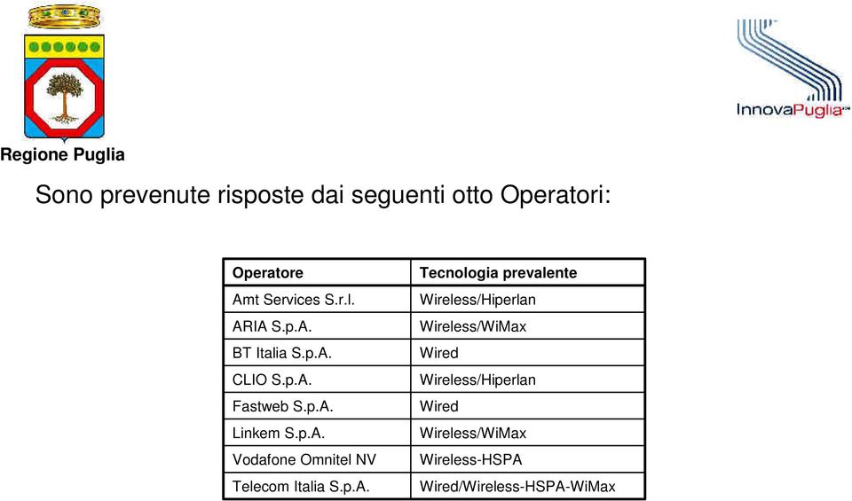 p.A. Tecnologia prevalente Wireless/Hiperlan Wireless/WiMax Wired Wireless/Hiperlan