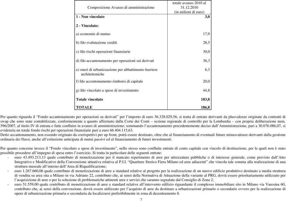 operazioni sui derivati 36,3 e) oneri di urbanizzazione per abbattimento barriere architettoniche f) fdo accontonamento rimborsi di capitale g) fdo vincolato a spese di investimento 6,3 20,0 44,8