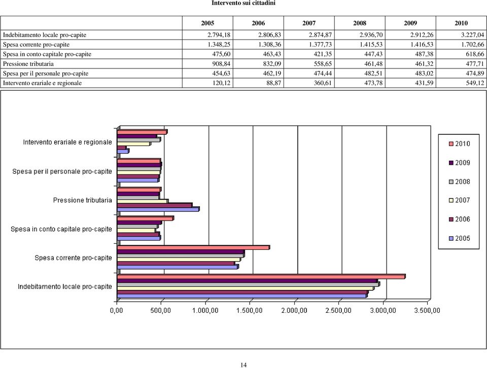 702,66 Spesa in conto capitale pro-capite 475,60 463,43 421,35 447,43 487,38 618,66 Pressione tributaria 908,84 832,09 558,65