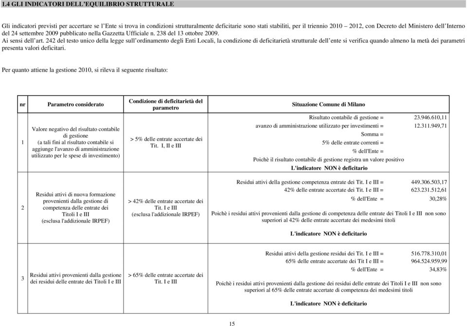 242 del testo unico della legge sull ordinamento degli Enti Locali, la condizione di deficitarietà strutturale dell ente si verifica quando almeno la metà dei parametri presenta valori deficitari.