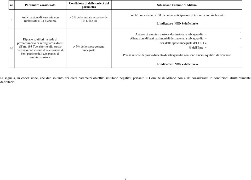 193 Tuel riferito allo stesso esercizio con misure di alienazione di beni patrimoniali e/o avanzo di amministrazione > 5% delle spese correnti impegnate - Avanzo di amministrazione destinato alla