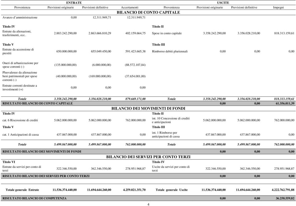 159,61 trasferimenti, ecc. Titolo V Titolo III Entrate da accensione di 650.000.000,00 655.049.450,00 591.423.