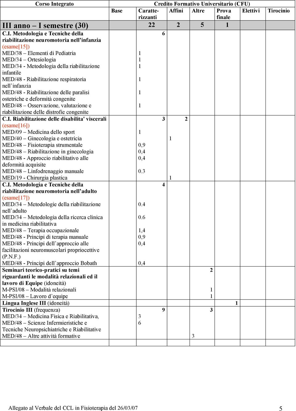 Riabilitazione delle disabilita' viscerali (esame[]) MED/09 Medicina dello sport MED/0 Ginecologia e ostetricia MED/8 Fisioterapia strumentale MED/8 Riabilitazione in ginecologia MED/8 - Approccio