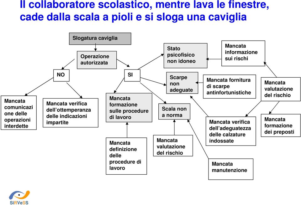 impartite SI formazione sulle procedure di lavoro definizione delle procedure di lavoro Scarpe non adeguate Scala non a norma valutazione del