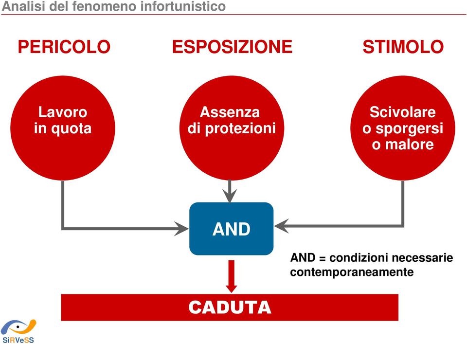 protezioni Scivolare o sporgersi o malore AND