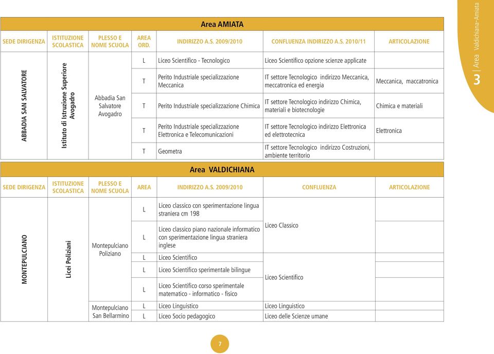 Industriale specializzazione Elettronica e elecomunicazioni Geometra I settore ecnologico indirizzo Meccanica, meccatronica ed energia I settore ecnologico indirizzo Chimica, materiali e