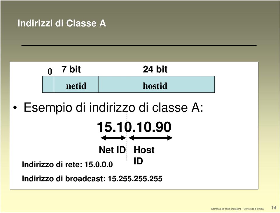 10.10.90 Net ID Indirizzo di rete: 15.0.0.0 Host ID Indirizzo di broadcast: 15.