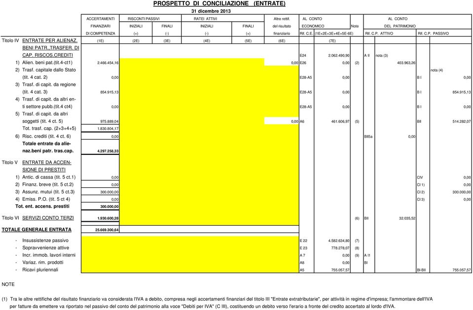 C.P. PASSIVO Titolo IV ENTRATE PER ALIENAZ. (1E) (2E) (3E) (4E) (5E) (6E) (7E) BENI PATR.,TRASFER. DI CAP. RISCOS.CREDITI E24 2.062.490,90 A II nota (3) 1) Alien. beni pat.(tit.4-ct1) 2.466.