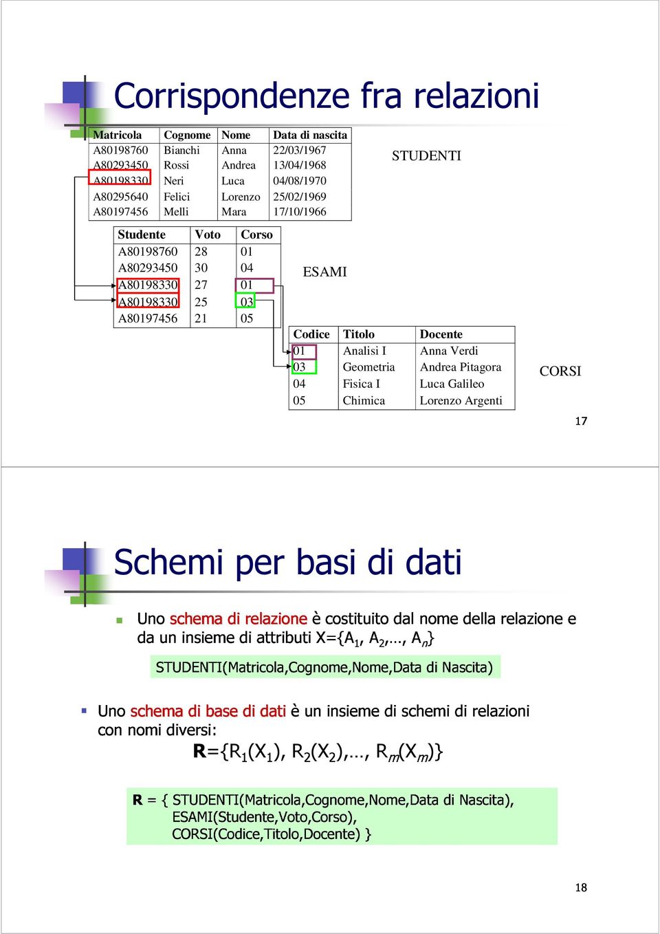 Verdi 03 Geometria Andrea Pitagora 04 Fisica I Luca Galileo 05 Chimica Lorenzo Argenti 17 CORSI Uno schema di relazioneècostituito dal nome della relazione e Schemi per basi di dati Uno da