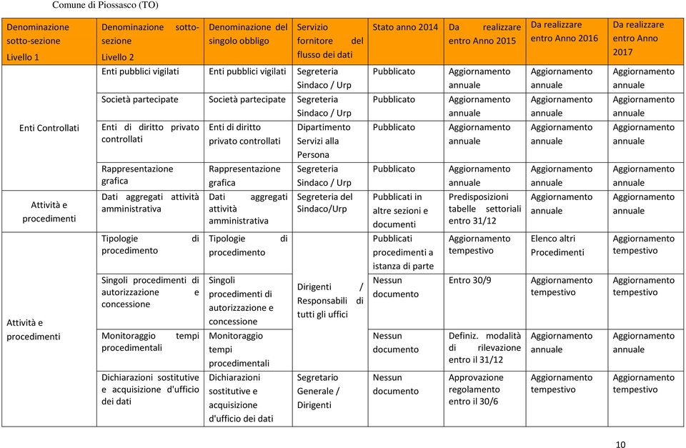 Enti pubblici vigilati Sindaco / Urp Società partecipate Sindaco / Urp Enti di diritto privato controllati Rappresentazione grafica Dati aggregati attività amministrativa Tipologie procedimento