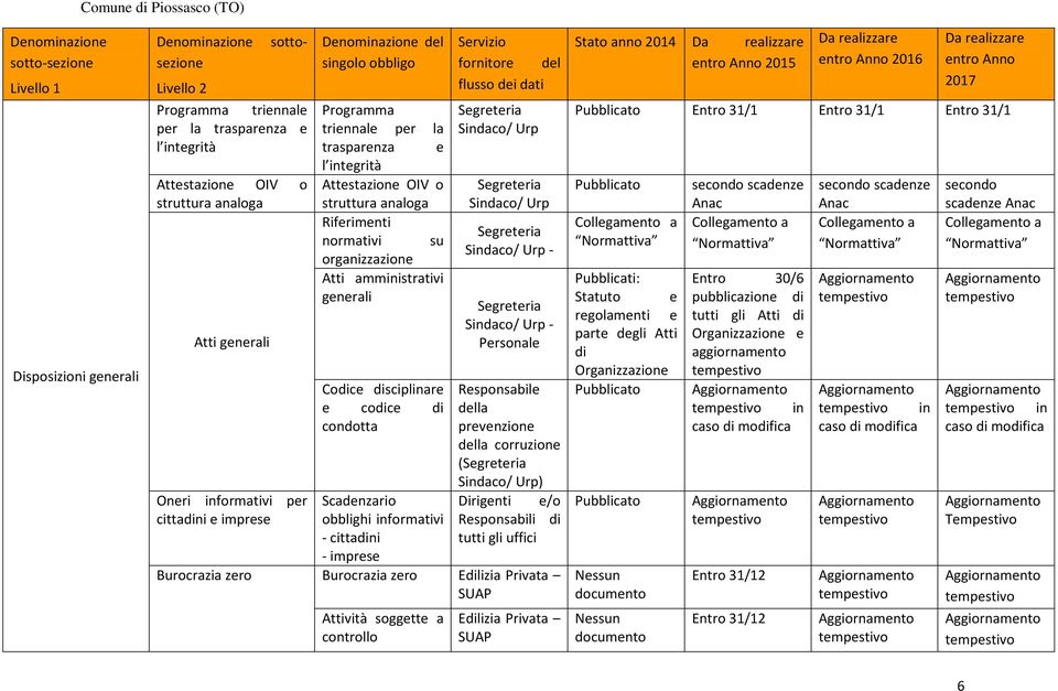 Scadenzario obblighi informativi - cittadini - imprese Sindaco/ Urp Sindaco/ Urp Sindaco/ Urp - Sindaco/ Urp - Personale Responsabile della prevenzione della corruzione ( Sindaco/ Urp) Dirigenti e/o