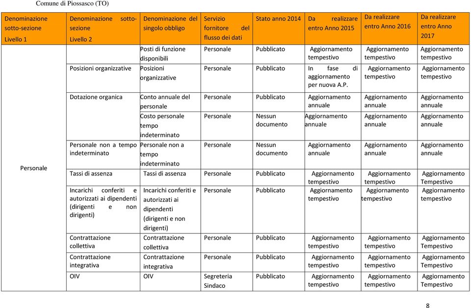 rsonale non a tempo indeterminato Stato anno 2014 2015 Pe
