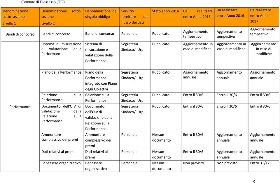 degli Obiettivi Relazione Performance sulla Documento dell'oiv di validazione della Relazione sulla Performance Ammontare complessivo dei premi Relazione sulla Performance Documento dell'oiv di