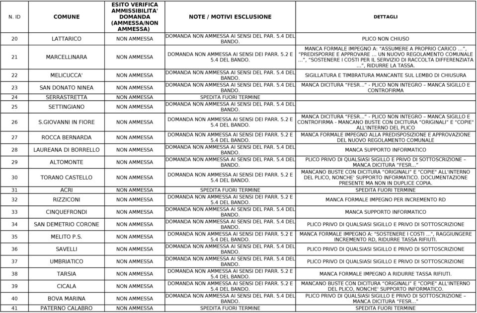 SERVIZIO DI RACCOLTA DIFFERENZIATA, RIDURRE LA TASSA. 22 MELICUCCA' NON AMMESSA SIGILLATURA E TIMBRATURA MANCANTE SUL LEMBO DI CHIUSURA 23 SAN DONATO NINEA NON AMMESSA MANCA DICITURA FESR.