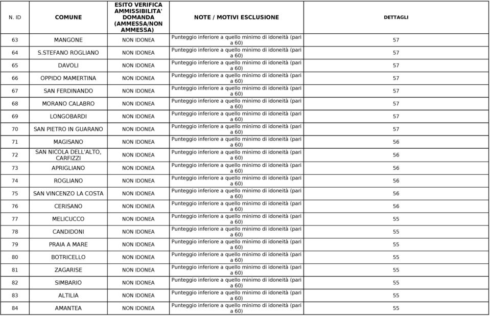 LONGOBARDI 70 SAN PIETRO IN GUARANO 71 MAGISANO 72 SAN NICOLA DELL'ALTO, CARFIZZI 73